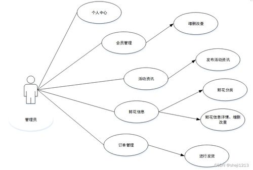 python django畢業(yè)設計鮮花售賣網(wǎng)站論文 程序 lw