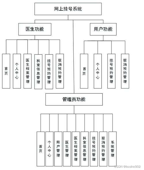 計算機畢業(yè)設(shè)計ssm網(wǎng)上掛號系統(tǒng)