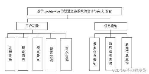 基于nodejs vue的智慧旅游系統(tǒng)的設(shè)計與實現(xiàn)