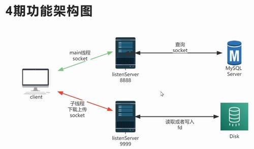 c part2 3 linux系統(tǒng)編程 數(shù)據(jù)庫項目 linux網(wǎng)絡(luò)云盤