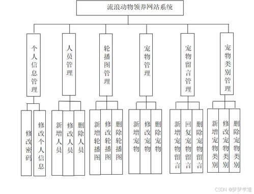 java畢業(yè)設(shè)計 ssm流浪動物領(lǐng)養(yǎng)信息系統(tǒng)設(shè)計jsp包含文檔代碼講解