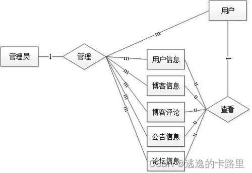 java畢業(yè)設(shè)計(jì) 基于springboot開(kāi)發(fā)的開(kāi)發(fā)精簡(jiǎn)博客系統(tǒng)設(shè)計(jì)與實(shí)現(xiàn) 畢業(yè)論文 附畢設(shè)源代碼