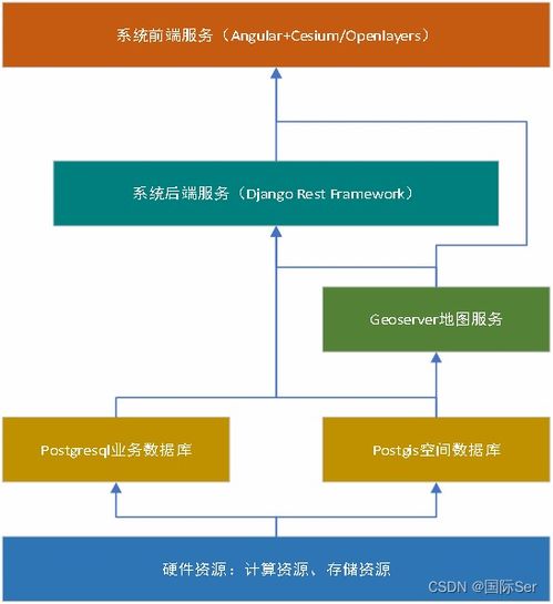 web地理信息系統(tǒng)開(kāi)發(fā)開(kāi)源架構(gòu)設(shè)計(jì)