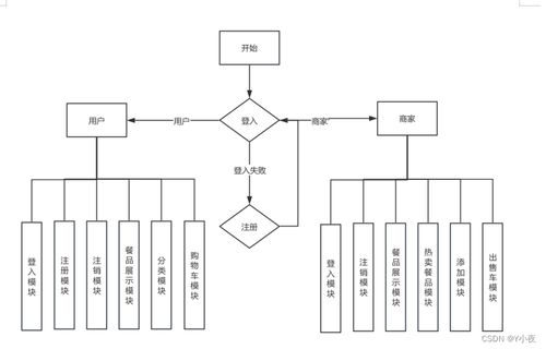 優(yōu)質(zhì)外賣(mài)訂餐系統(tǒng)之概論部分
