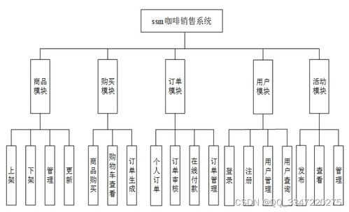 java mysql數(shù)據(jù)庫(kù) 51842 基于ssm的咖啡銷售系統(tǒng)的設(shè)計(jì)與實(shí)現(xiàn) 免費(fèi)領(lǐng)源碼 計(jì)算機(jī)畢業(yè)設(shè)計(jì)項(xiàng)目推薦上萬(wàn)套實(shí)戰(zhàn)教程java php,node.js,c python 大屏數(shù)據(jù)可視化等