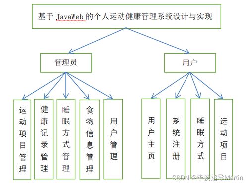基于javaweb的個(gè)人運(yùn)動(dòng)健康管理系統(tǒng)設(shè)計(jì)與實(shí)現(xiàn)